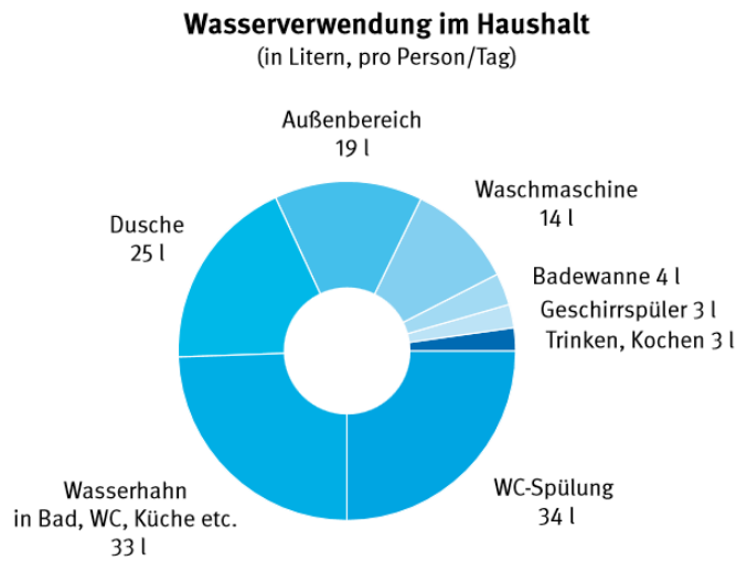 Trinkwassernutzung.png